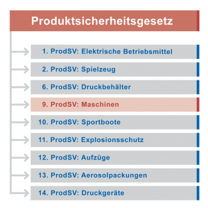 Unter den Verordnungen zum Produktsicherheitsgesetz ist die Nr. 9 für den Hersteller und Konstrukteur von Maschinen besonders relevant. Die 9. ProdSV setzt die europäische Maschinenrichtlinie in deutsches Recht um.