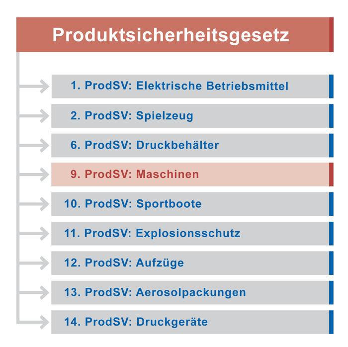 Unter den Verordnungen zum Produktsicherheitsgesetz ist die Nr. 9 für den Hersteller und Konstrukteur von Maschinen besonders relevant. Die 9. ProdSV setzt die europäische Maschinenrichtlinie in deutsches Recht um.