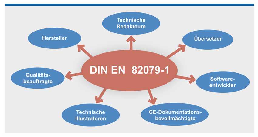 Die DIN EN 82079-1 richtet sich an alle Akteure, die mit dem Erstellen von Nutzungsinformationen (Bedienungs- und Gebrauchsanleitungen) zu tun haben. 