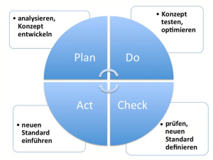 PDCA-Zyklus Qualitätsmanagement