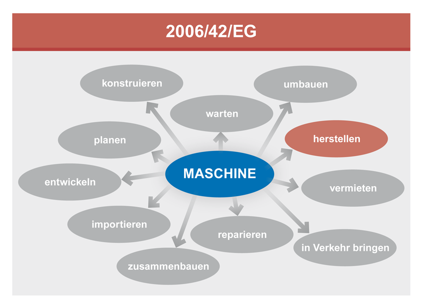 Die Maschinenrichtlinie betrifft eine Vielzahl von Prozessen im Lebenszyklus einer Maschine.