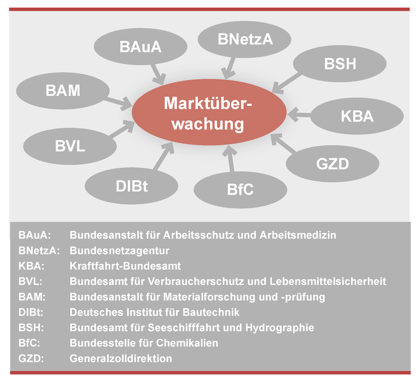 Neben der BAuA sind weitere bundesweite Organisationen und Agenturen mit ihren speziellen Kompetenzen für die Marktüberwachung zuständig.