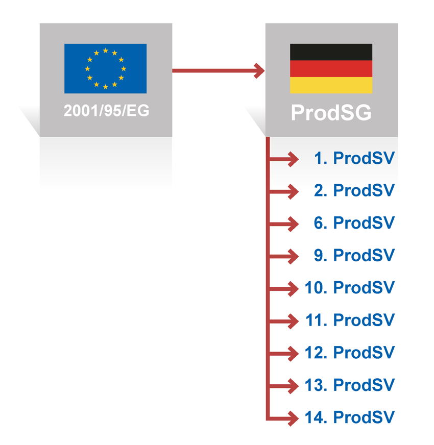 Das ProdSG mit seinen Verordnungen setzt die europäische Produktsicherheitsrichtlinie von 2001 in deutsches Recht um.