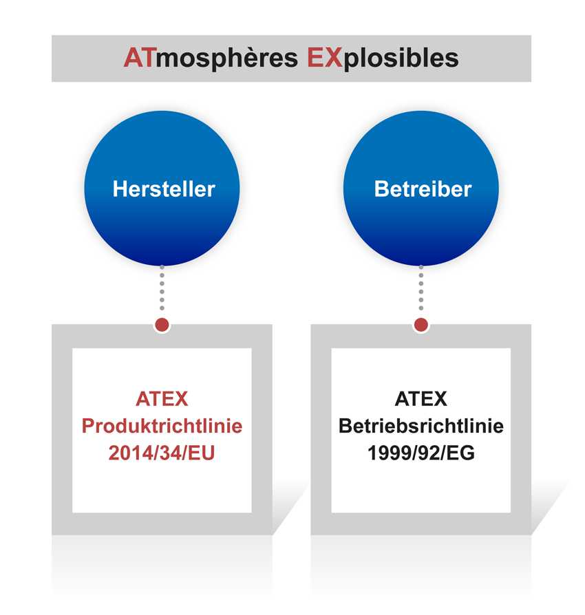 Mit dem Kürzel ATEX werden zwei Richtlinien bezeichnet, die ATEX-Produktrichtlinie 2014/34/EU und die ATEX-Betriebsrichtlinie 1999/92/EG.
