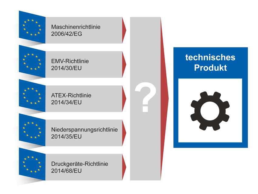 Ein technisches Produkt kann gleichzeitig in den Geltungsbereich mehrerer europäischer Richtlinien fallen. 