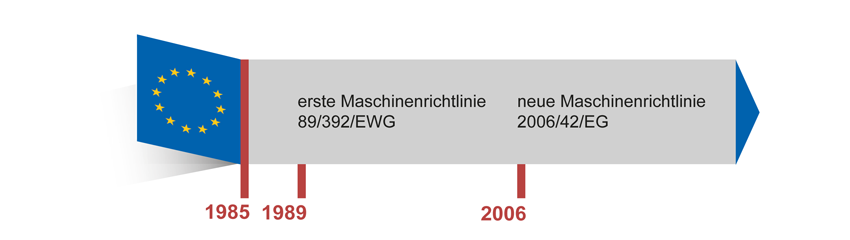 Die Abbildung zeigt einige wichtige europäische Richtlinien, die seit 1985 nach dem „Neuen Konzept“ erstellt wurden.