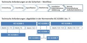 Zuordnung der Normenteile der IEC 61508 zu den Sicherheitsanforderungen im Workflow