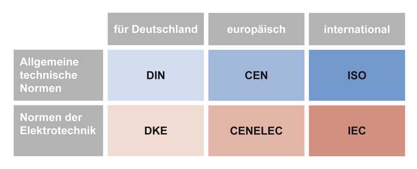 Normungsorganisationen sind privatrechtlich organisierte Institutionen. In Deutschland wird das Normungsgeschehen maßgeblich von DIN und DKE organisiert, in der EU von CEN und CENELEC und weltweit agieren die ISO und die IEC.