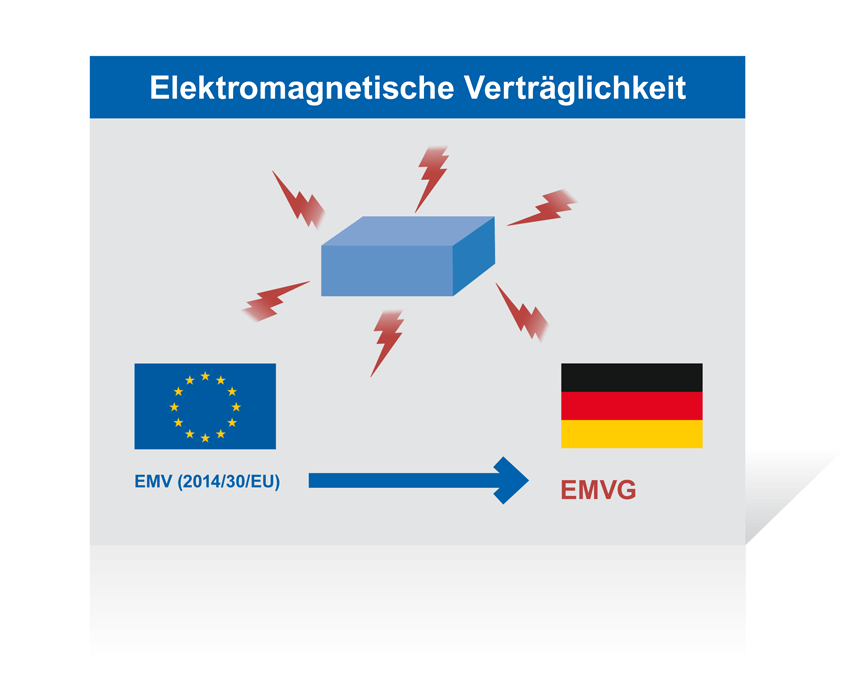 Das EMVG setzt die Richtlinie 2014/30/EU über die elektromagnetische Verträglichkeit in deutsches Recht um. Damit soll die Störfestigkeit technischer Geräte gewährleistet werden.